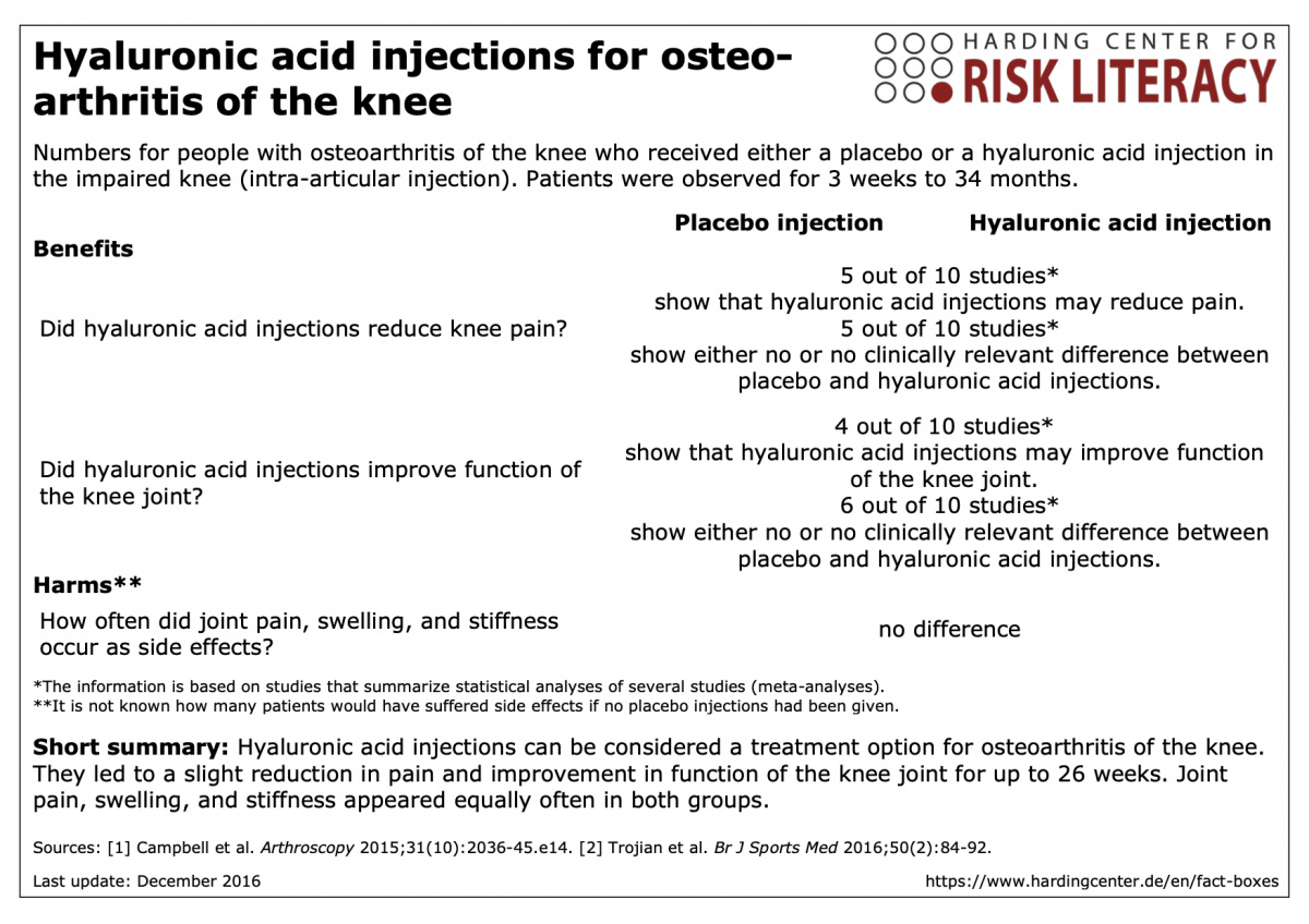 Hyaluronic acid injections for osteoarthritis of the knee Harding